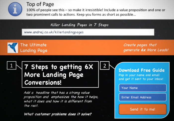 7 Steps to getting 6X More Landing Page Conversions!